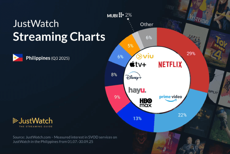 Netflix Leads the Streaming Market in the Philippines in Q3