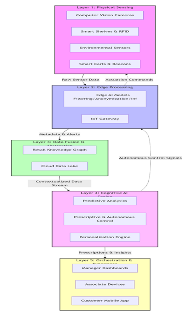 An Integrated Artificial Intelligence and Internet of Things Framework for Next-Generation Retail: A Paradigm Shift in Efficiency, Personalization, and Scalability