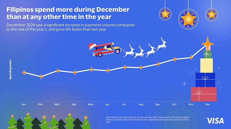 Visa: Filipinos spending peaks during the Holiday season
